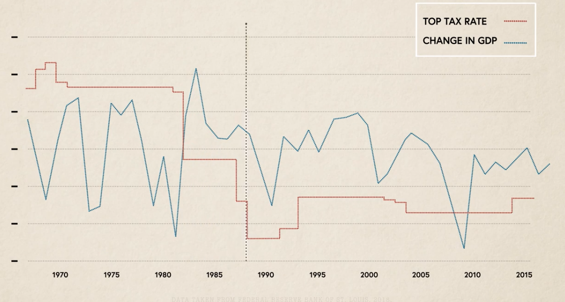 Tax and GDP